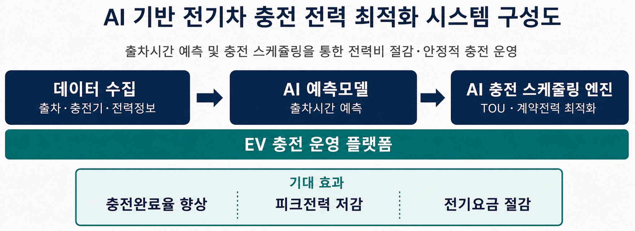 AI 기반 전기차 충전 전력 최적화 시스템 구성도