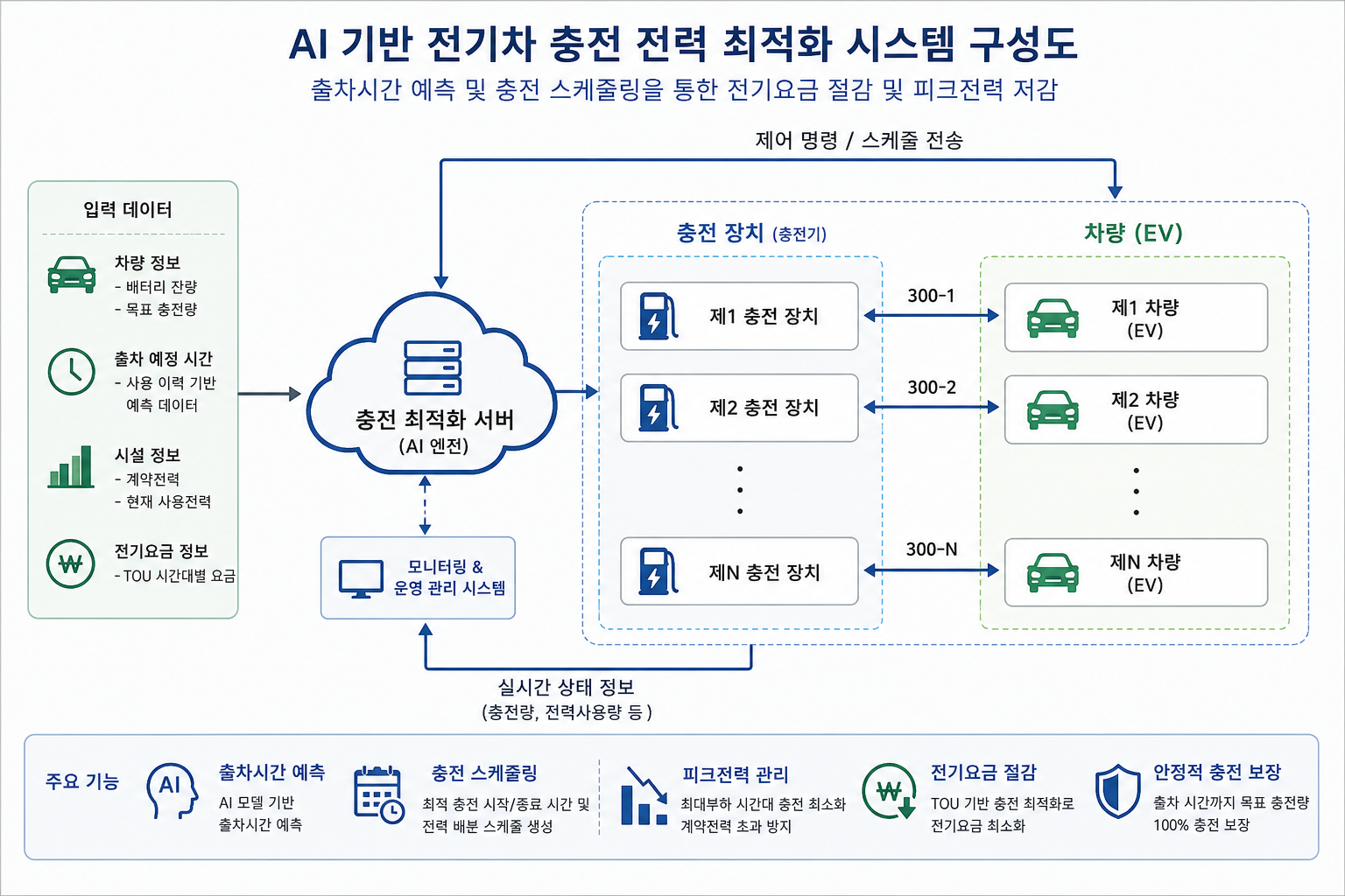 EV 충전인프라 컨설팅 관련 이미지
